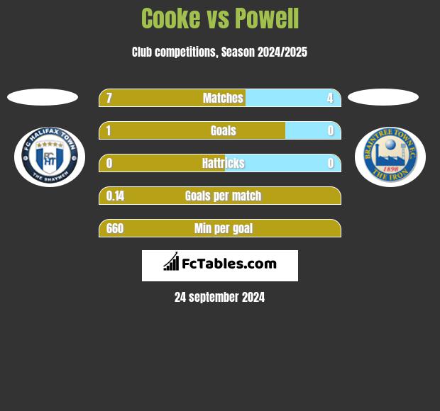 Cooke vs Powell h2h player stats