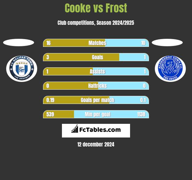 Cooke vs Frost h2h player stats