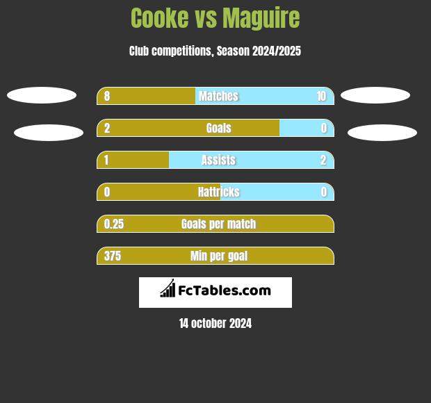 Cooke vs Maguire h2h player stats