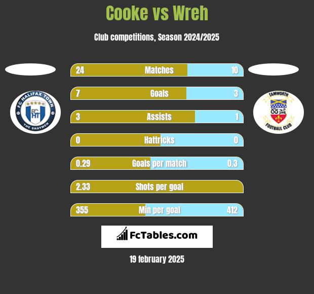 Cooke vs Wreh h2h player stats