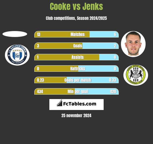 Cooke vs Jenks h2h player stats