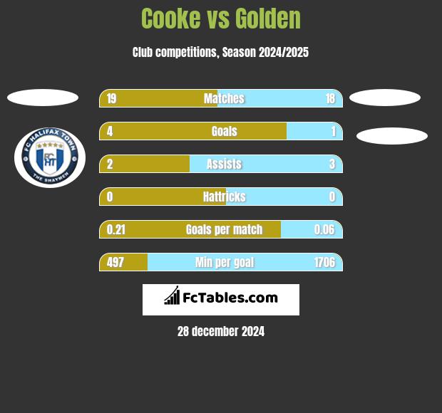 Cooke vs Golden h2h player stats