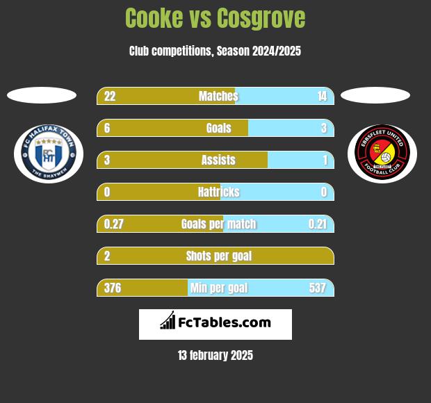 Cooke vs Cosgrove h2h player stats