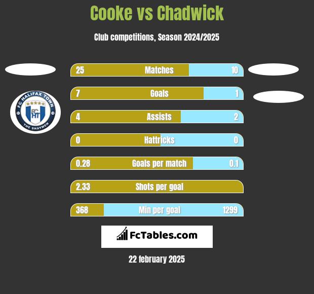 Cooke vs Chadwick h2h player stats