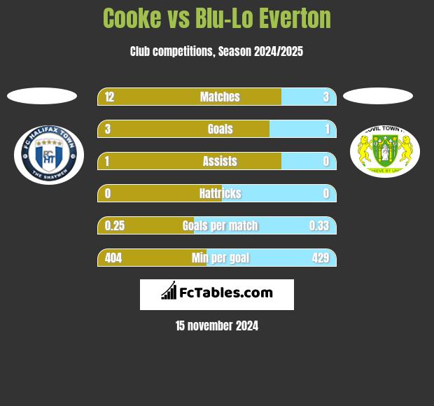 Cooke vs Blu-Lo Everton h2h player stats