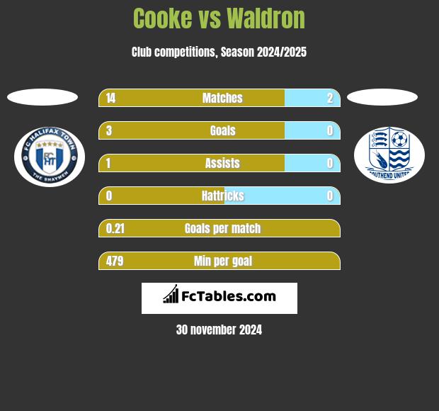 Cooke vs Waldron h2h player stats