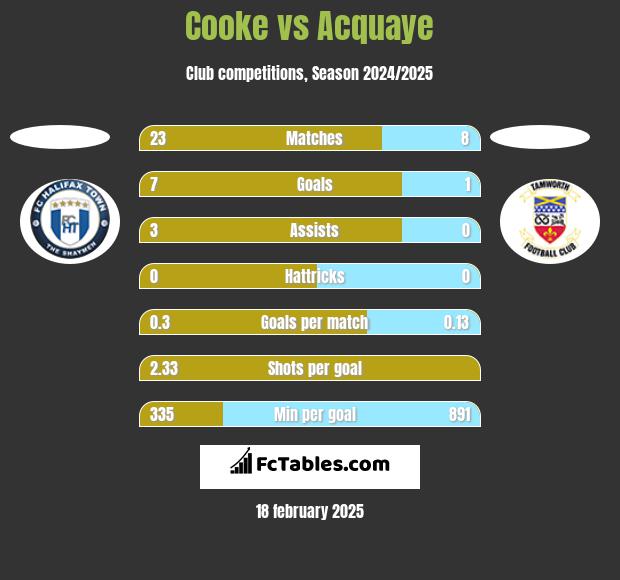 Cooke vs Acquaye h2h player stats