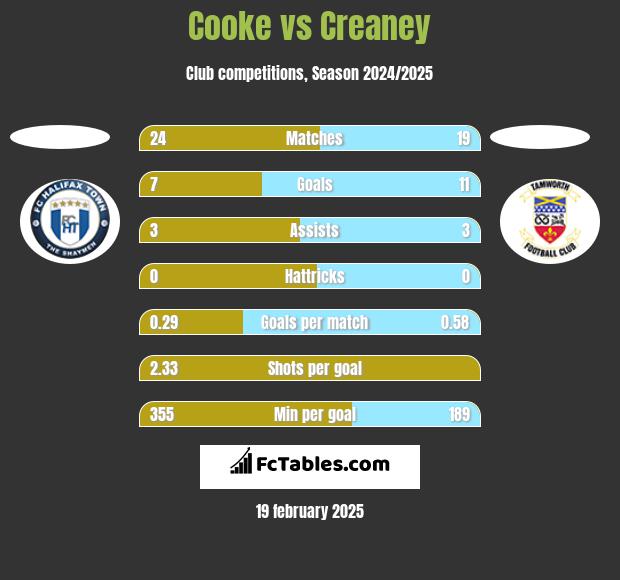 Cooke vs Creaney h2h player stats