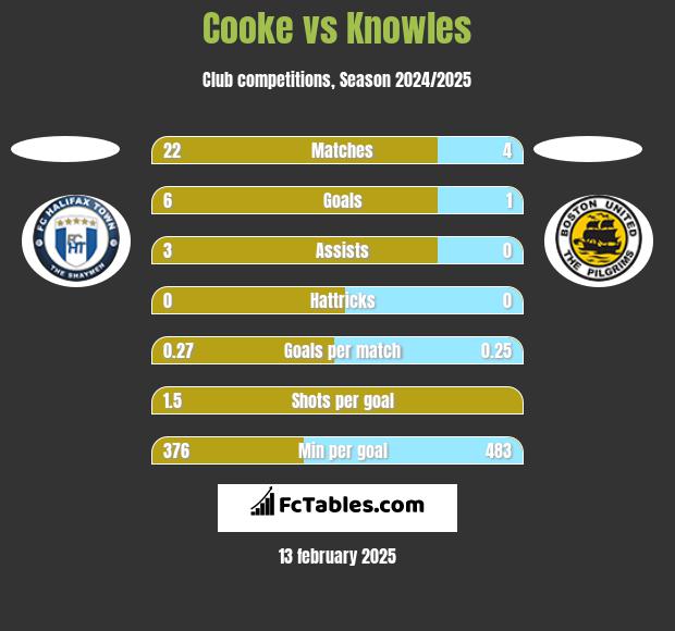 Cooke vs Knowles h2h player stats