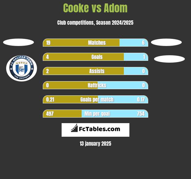 Cooke vs Adom h2h player stats