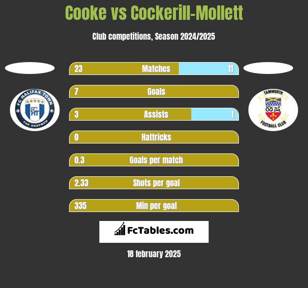 Cooke vs Cockerill-Mollett h2h player stats