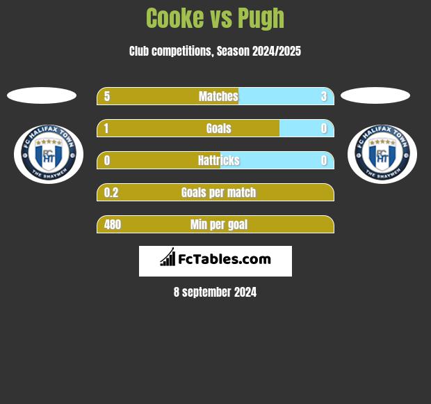 Cooke vs Pugh h2h player stats