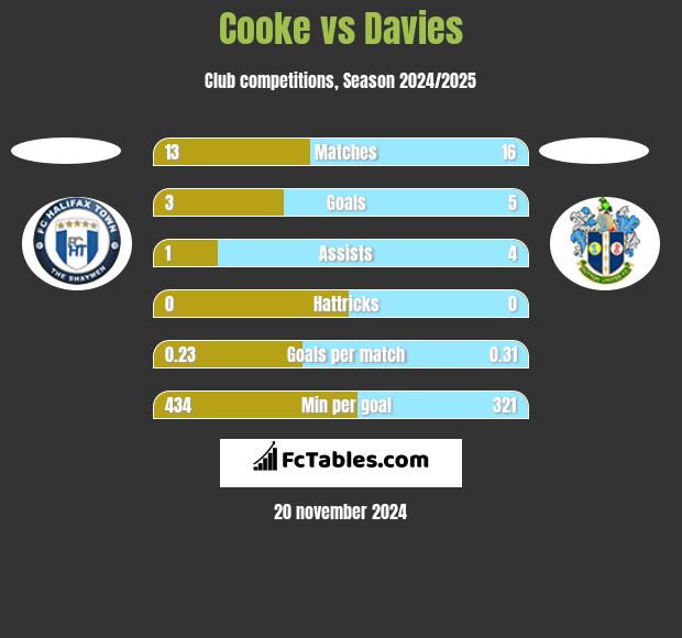 Cooke vs Davies h2h player stats