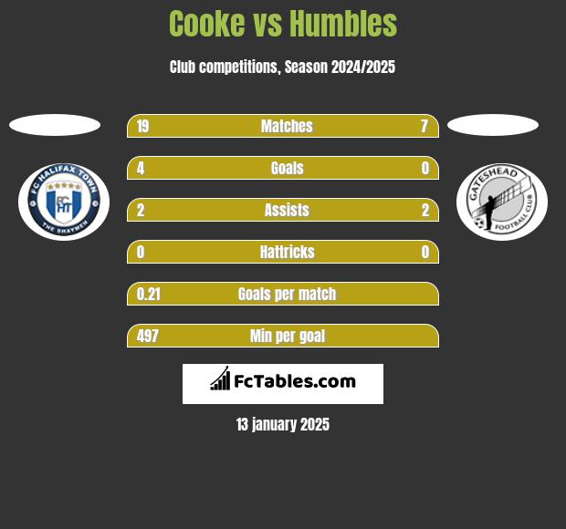 Cooke vs Humbles h2h player stats