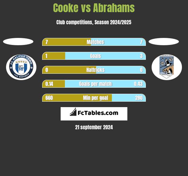 Cooke vs Abrahams h2h player stats