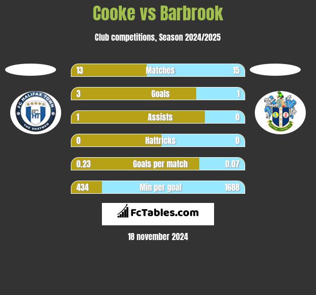 Cooke vs Barbrook h2h player stats