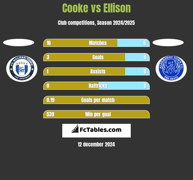 Cooke vs Ellison h2h player stats