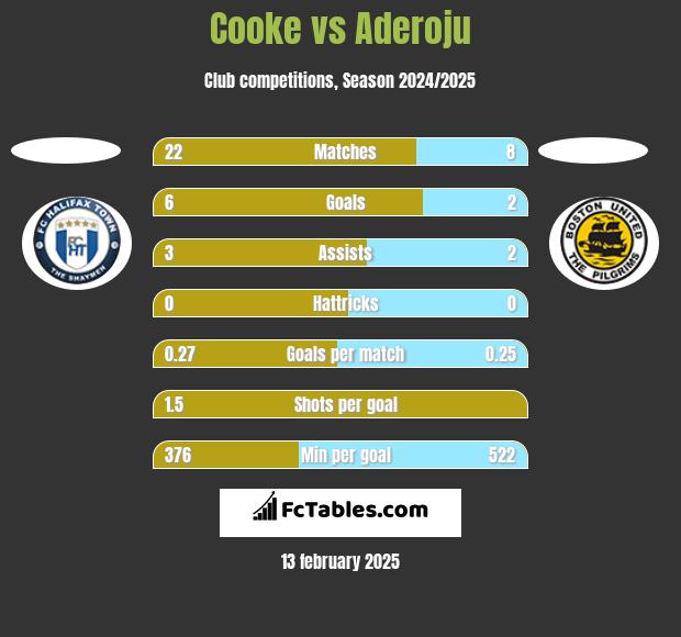 Cooke vs Aderoju h2h player stats