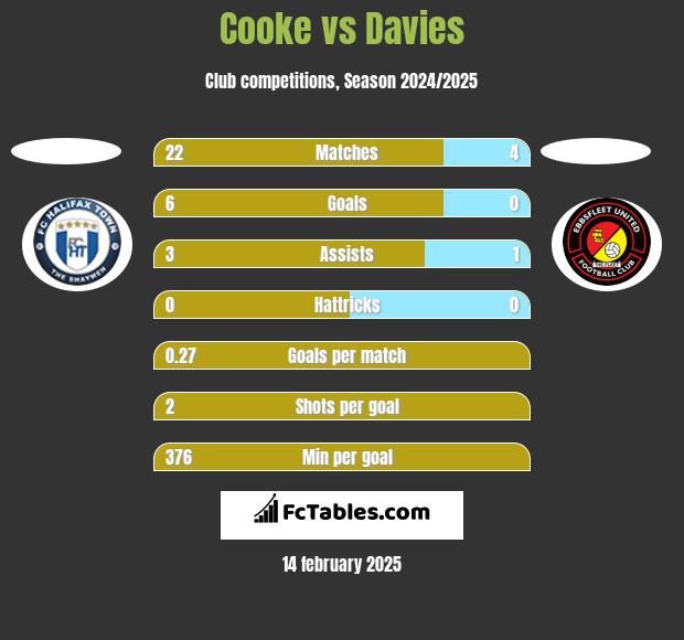 Cooke vs Davies h2h player stats