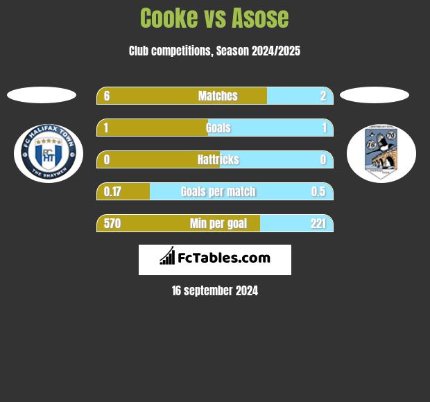 Cooke vs Asose h2h player stats