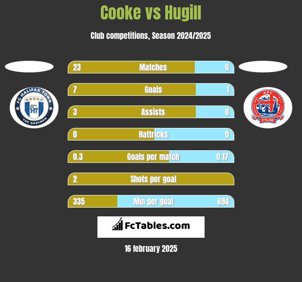 Cooke vs Hugill h2h player stats