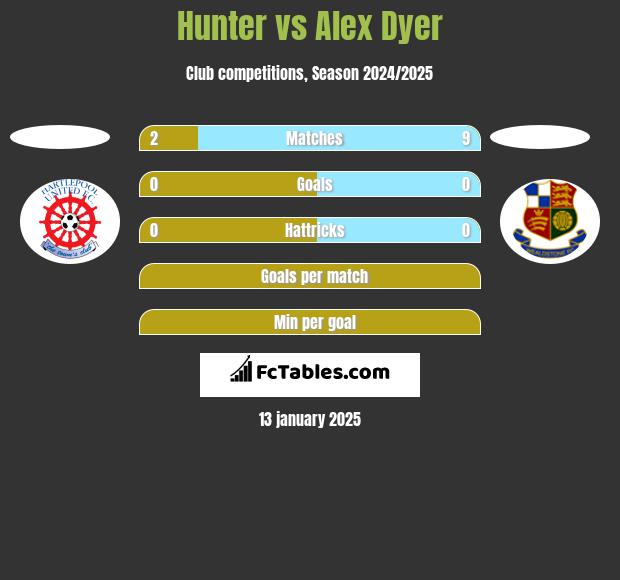 Hunter vs Alex Dyer h2h player stats