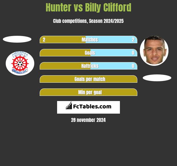 Hunter vs Billy Clifford h2h player stats