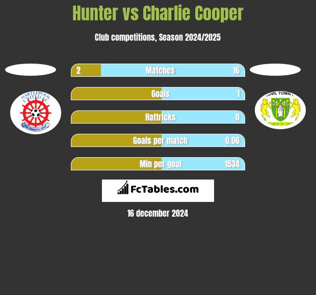 Hunter vs Charlie Cooper h2h player stats