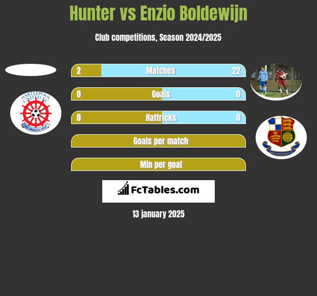 Hunter vs Enzio Boldewijn h2h player stats