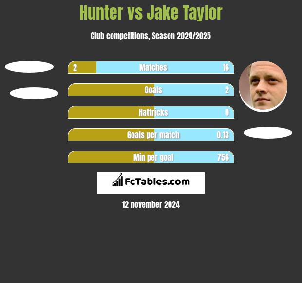 Hunter vs Jake Taylor h2h player stats