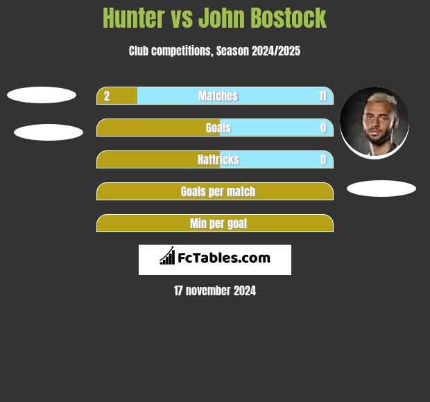 Hunter vs John Bostock h2h player stats