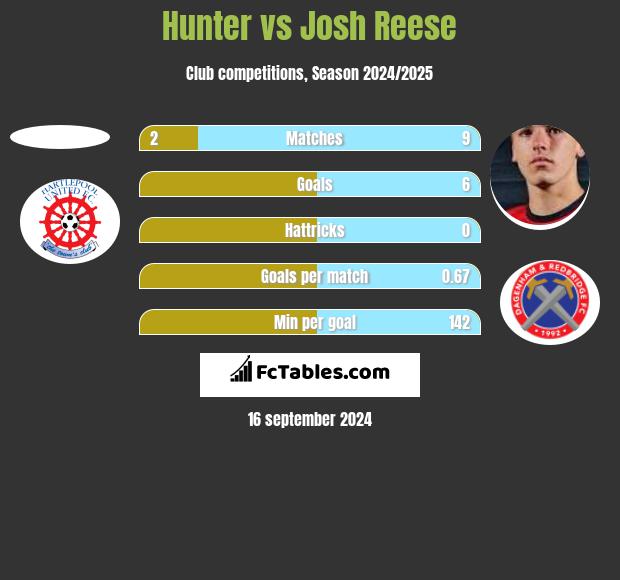 Hunter vs Josh Reese h2h player stats