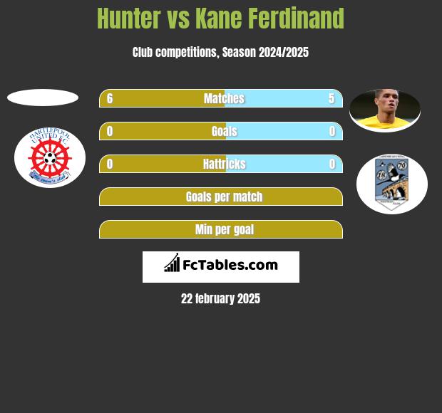 Hunter vs Kane Ferdinand h2h player stats