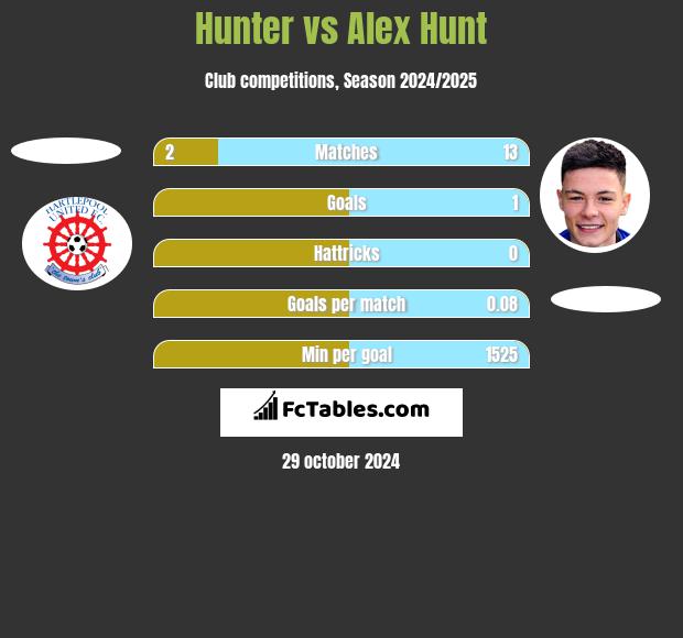 Hunter vs Alex Hunt h2h player stats