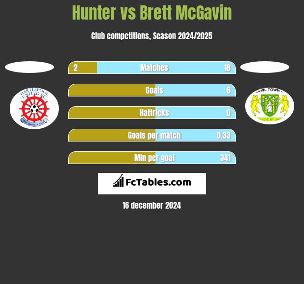 Hunter vs Brett McGavin h2h player stats