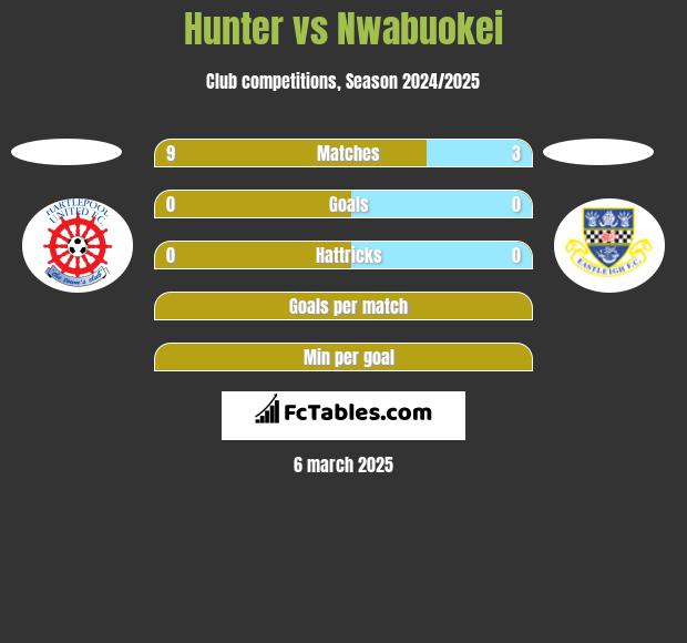 Hunter vs Nwabuokei h2h player stats