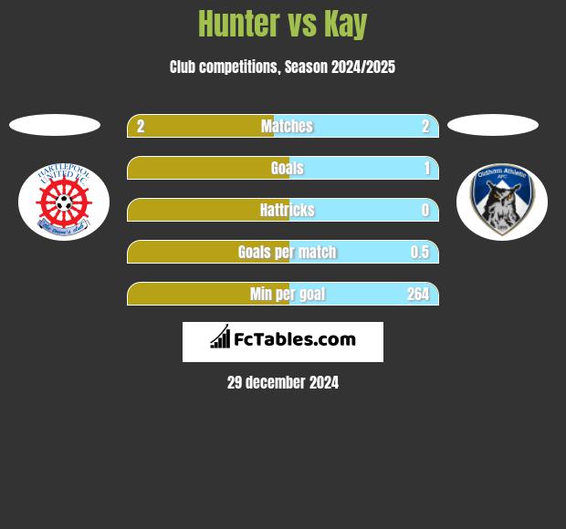 Hunter vs Kay h2h player stats