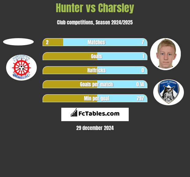 Hunter vs Charsley h2h player stats