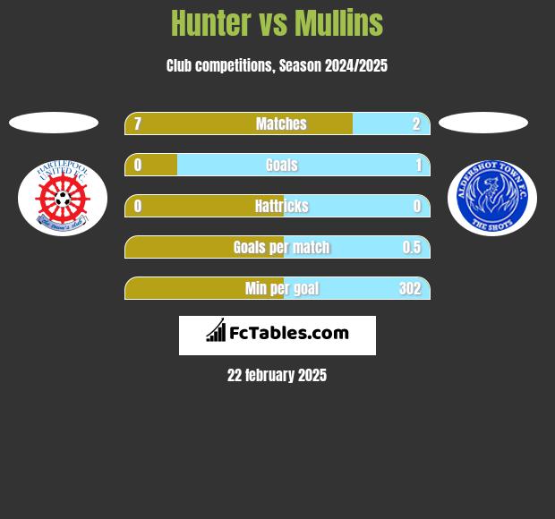 Hunter vs Mullins h2h player stats