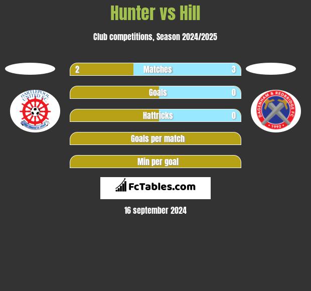 Hunter vs Hill h2h player stats