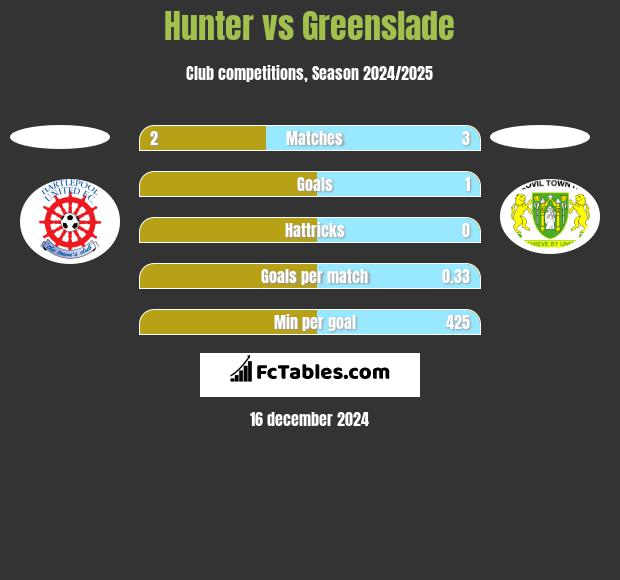 Hunter vs Greenslade h2h player stats