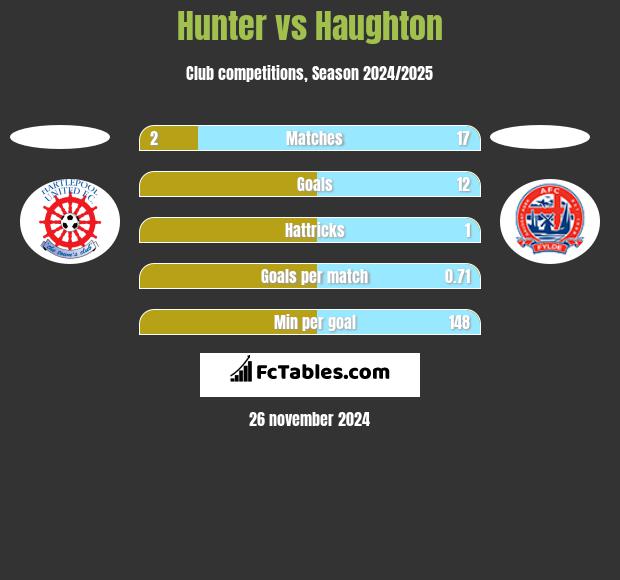 Hunter vs Haughton h2h player stats