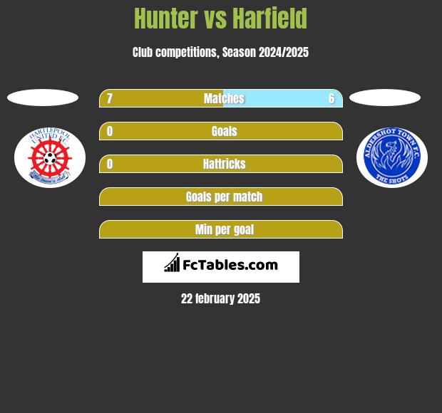 Hunter vs Harfield h2h player stats