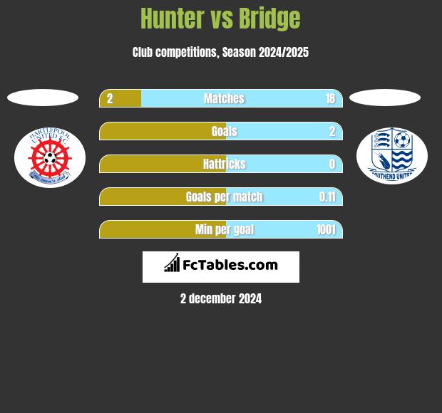 Hunter vs Bridge h2h player stats