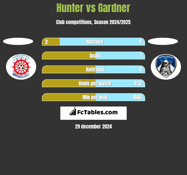 Hunter vs Gardner h2h player stats