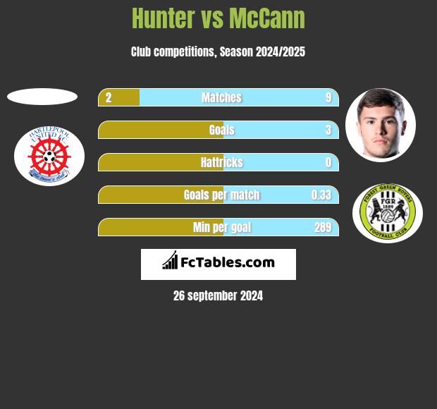 Hunter vs McCann h2h player stats