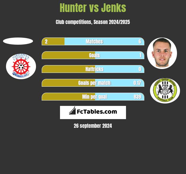 Hunter vs Jenks h2h player stats