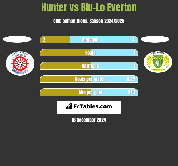 Hunter vs Blu-Lo Everton h2h player stats