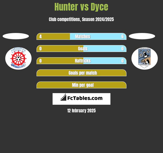 Hunter vs Dyce h2h player stats