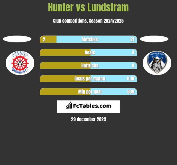 Hunter vs Lundstram h2h player stats